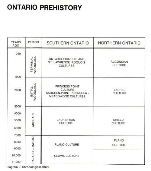 Ontario Prehistory Chart